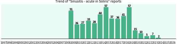 Could Soliris cause Sinusitis - acute? Could Soliris cause Sinusitis - acute?